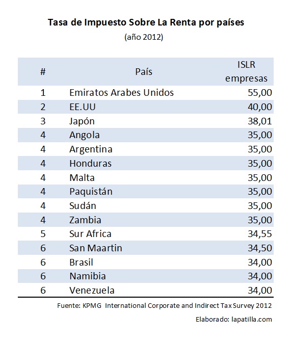 Mundo ISLR por países