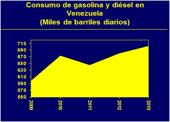 Vzla Consumo de Gasolina y Diesel 2009 2013