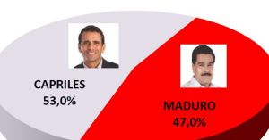 Capriles ganaría a Maduro 53 – 47 en una nueva elección presidencial, revela nueva encuesta