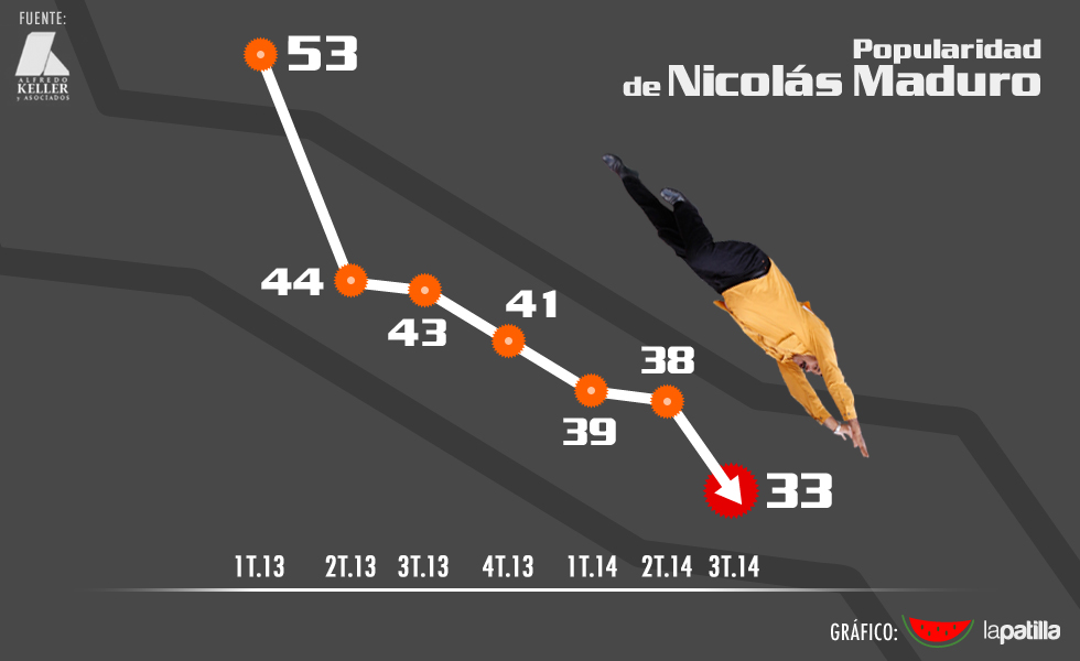 En picada la popularidad de Nicolás Maduro (Encuesta Keller)