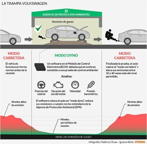 Infografía sobre cómo funcionó la trampa de Volkswagen