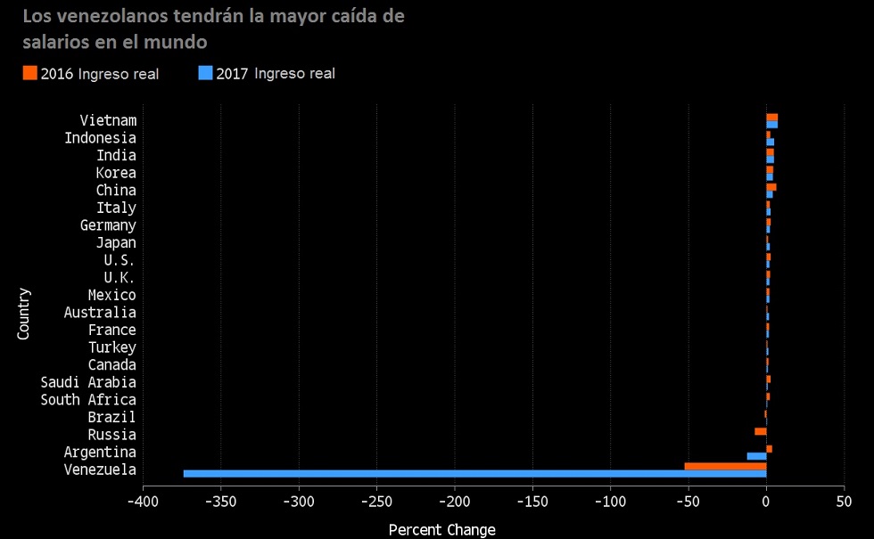 Los venezolanos tendrán la mayor pérdida del salario real en el mundo