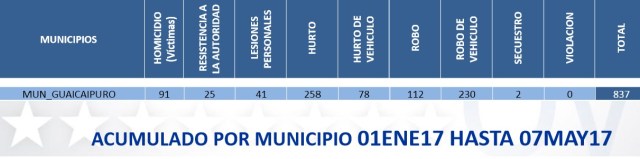 municipio guaicaipuro criminalidad