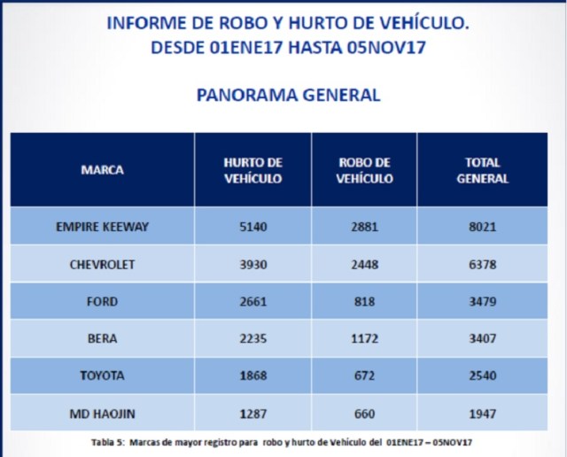 vehículos más robados