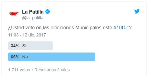 Patilleros participaron y arrojaron abstención del 66 % el #10Dic (TWITTERENCUESTA)