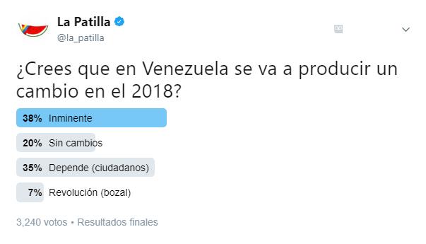 Un inminente cambio promovido por la ciudadanía se dará en Venezuela en el 2018 (TWITTERENCUESTA)