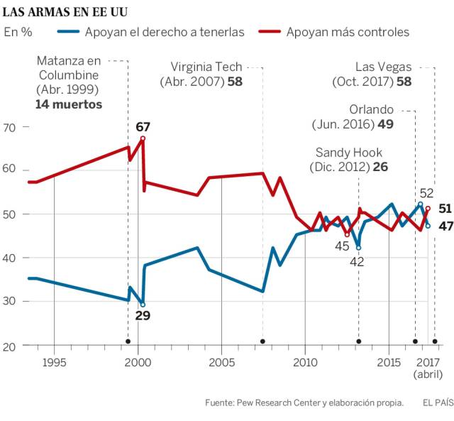 armas eeuu