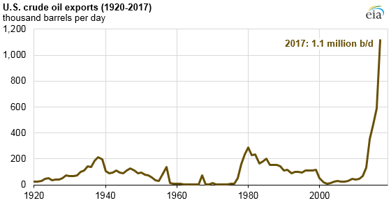 EEUU Exportaciones de petroleo 1920_2018