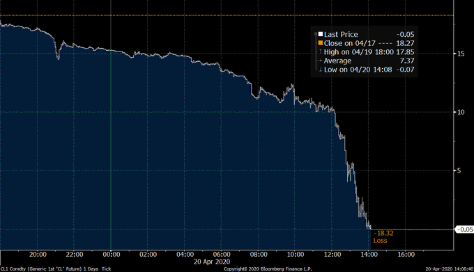 Crudo WTI cae a precio negativo por primera vez en la historia