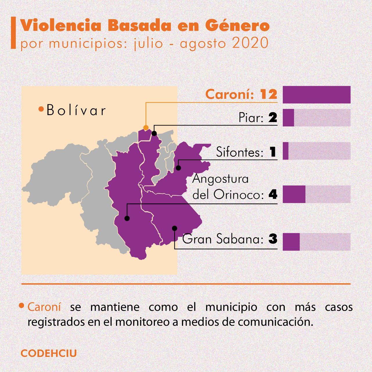 Unas 116 víctimas de violencia de género en Bolívar evidencian desprotección y más vulneraciones