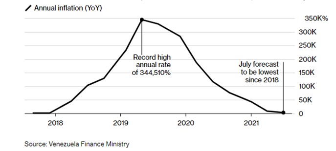 Maduro’s reluctant reforms may halt Venezuelan Economic Freefall