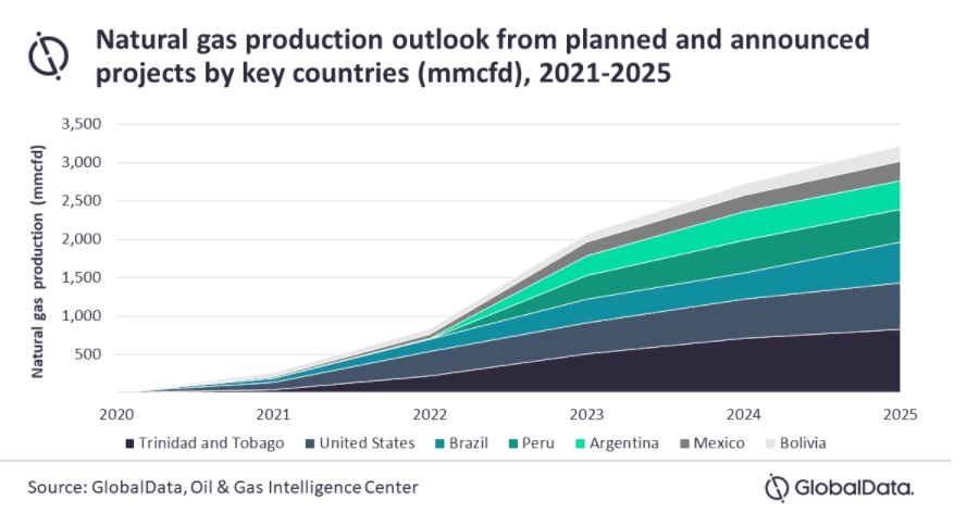 Global Data: En 2025 Trinidad y Tobago liderará la producción de gas natural en las Américas