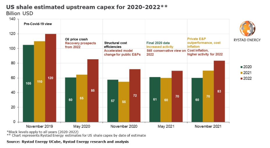 Rystad: Las inversiones en fracking de lutitas en EEUU llegará a USD 83 mil millones en 2022