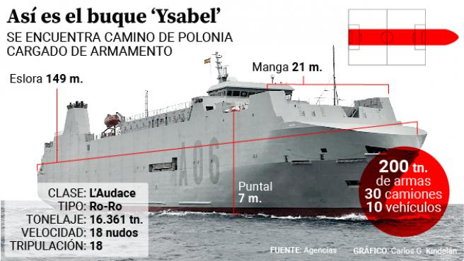 “Ysabel”: el gigantesco navío de transporte con ayuda militar española a Ucrania